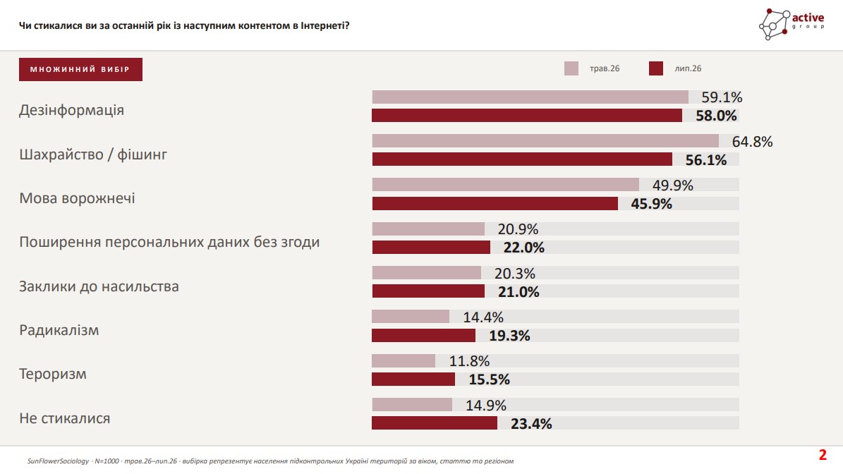 Європейські правила видалення небезпечного контенту підтримують 56% українців